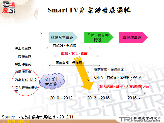 Smart TV產業鏈發展邏輯