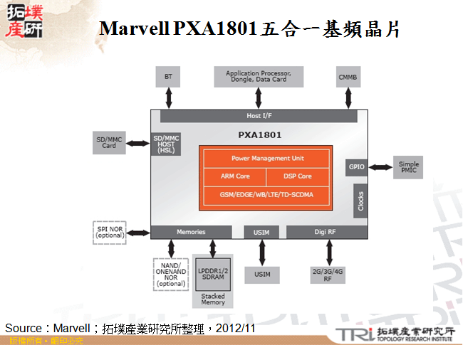 Marvell PXA1801五合一基頻晶片