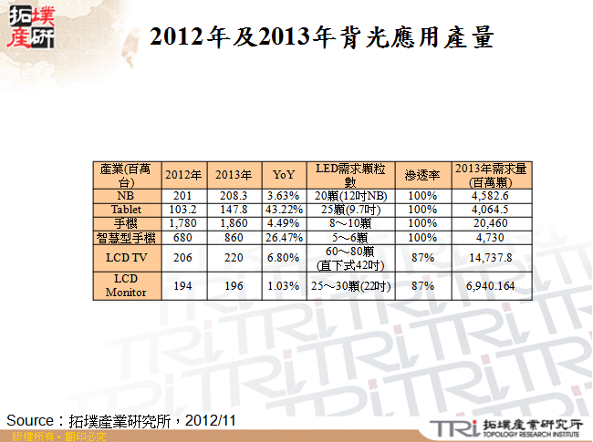 2012年及2013年背光應用產量