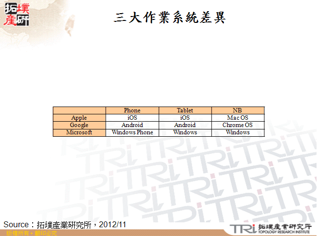 三大作業系統差異