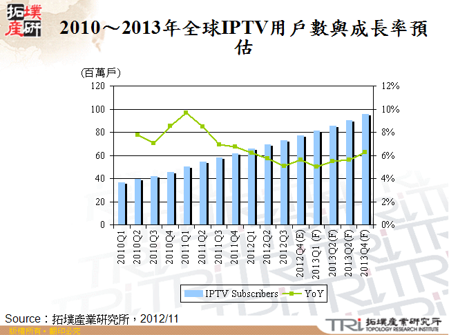 2010～2013年全球IPTV用戶數與成長率預估