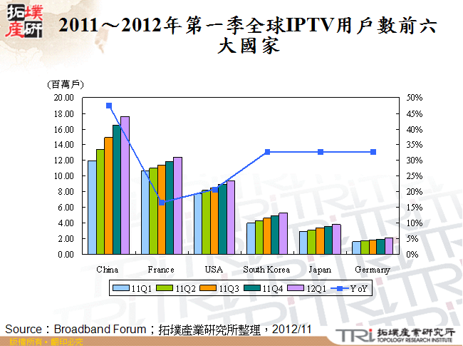 2011～2012年第一季全球IPTV用戶數前六大國家