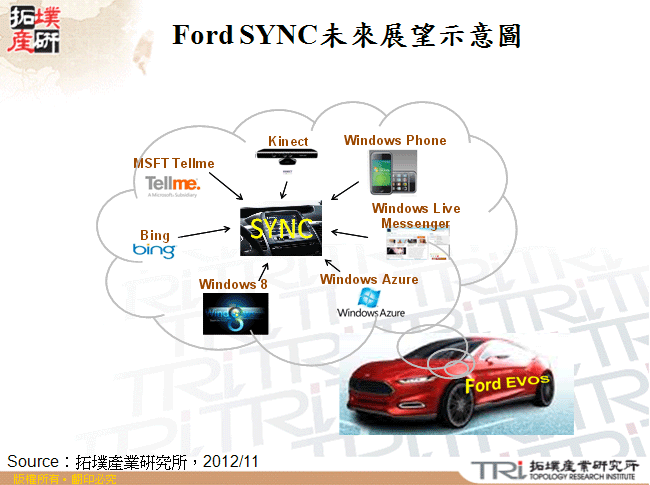 Ford SYNC未來展望示意圖