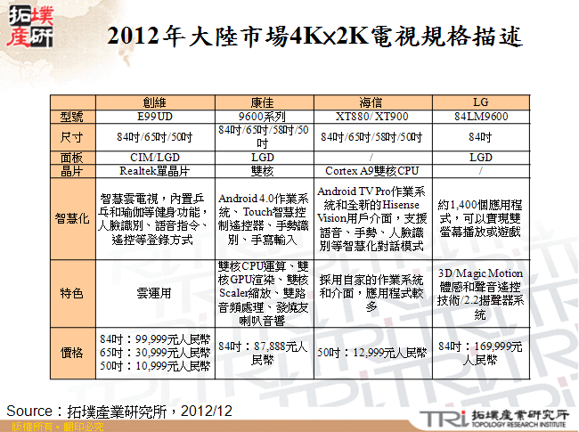 2012年大陸市場4K×2K電視規格描述