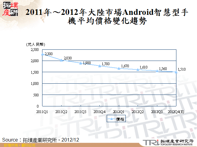 2011年～2012年大陸市場Android智慧型手機平均價格變化趨勢