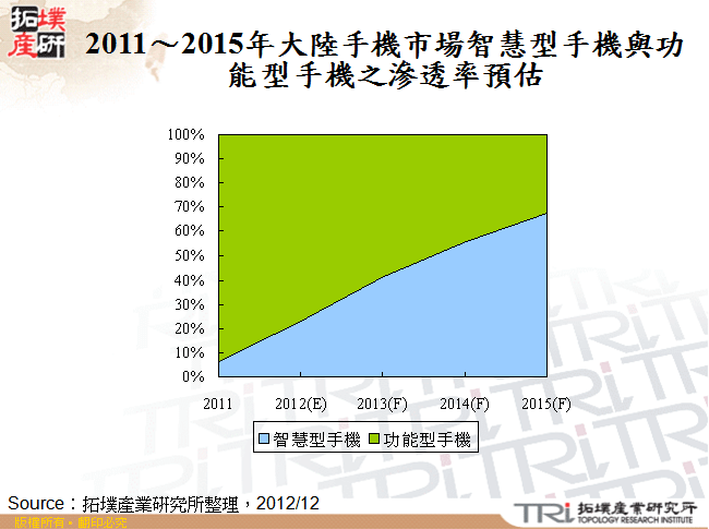 2011～2015年大陸手機市場智慧型手機與功能型手機之滲透率預估