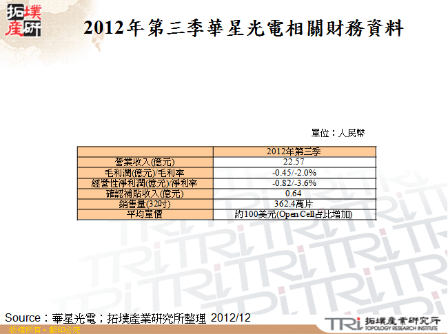 2012年第三季華星光電相關財務資料