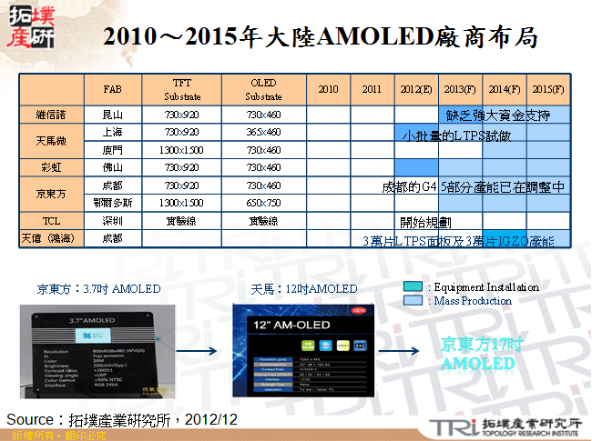 2010～2015年大陸AMOLED廠商布局