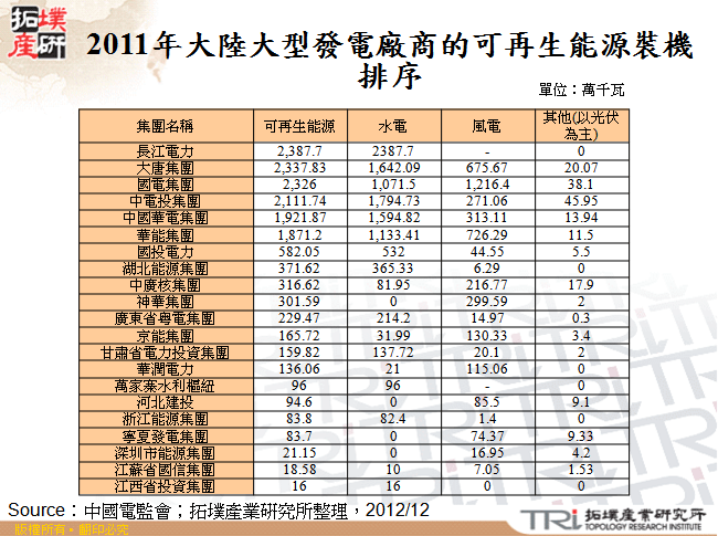 2011年大陸大型發電廠商的可再生能源裝機排序