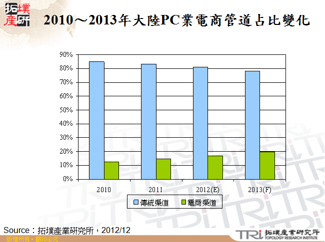 2010～2013年大陸PC業電商管道占比變化