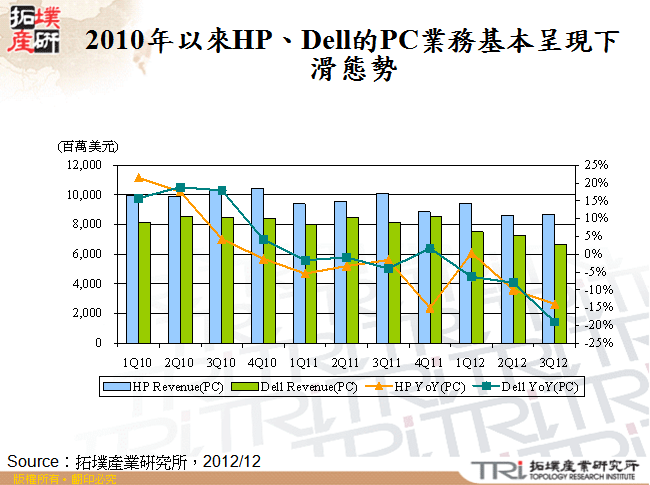 2010年以來HP、Dell的PC業務基本呈現下滑態勢