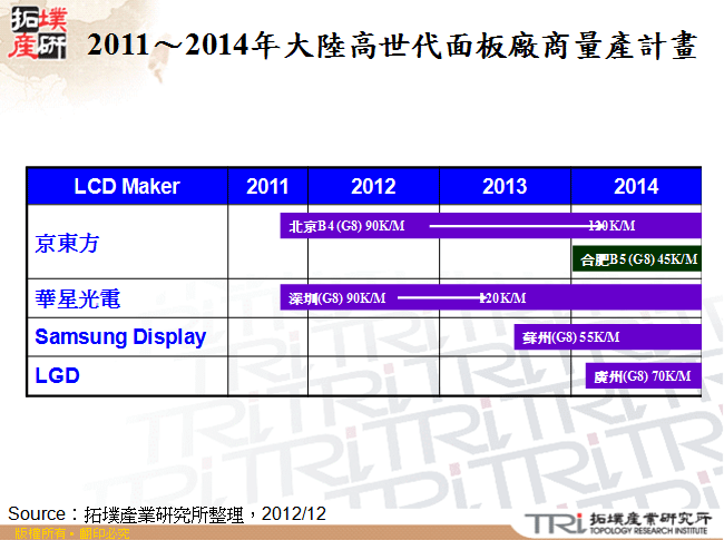 2011～2014年大陸高世代面板廠商量產計畫