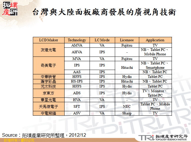 台灣與大陸面板廠商發展的廣視角技術