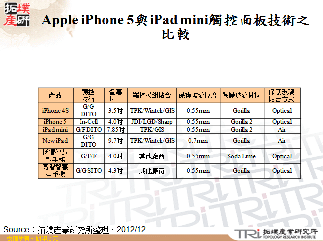 Apple iPhone 5與iPad mini觸控面板技術之比較