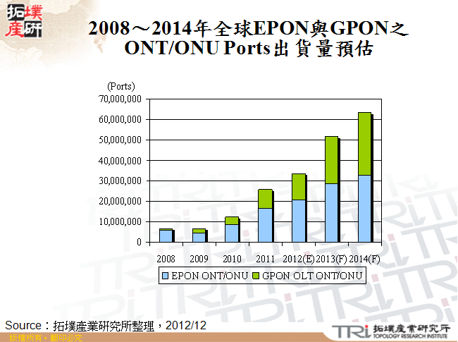 2008～2014年全球EPON與GPON之ONT/ONU Ports出貨量預估