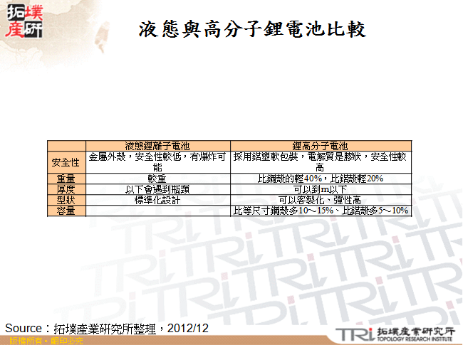 液態與高分子鋰電池比較