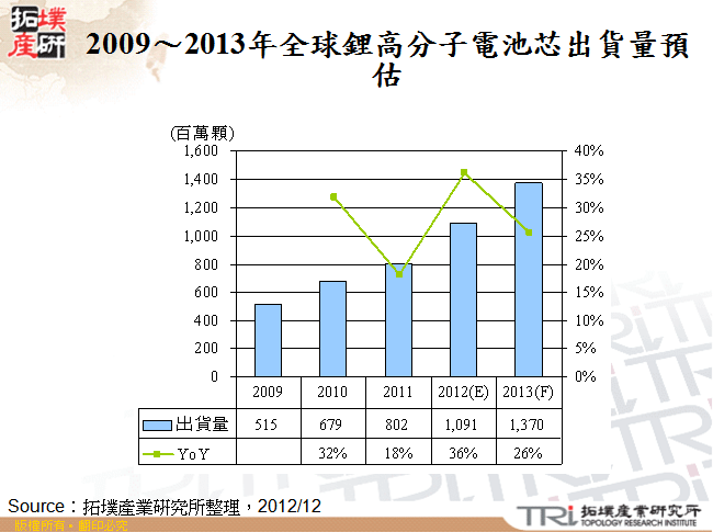 2009～2013年全球鋰高分子電池芯出貨量預估