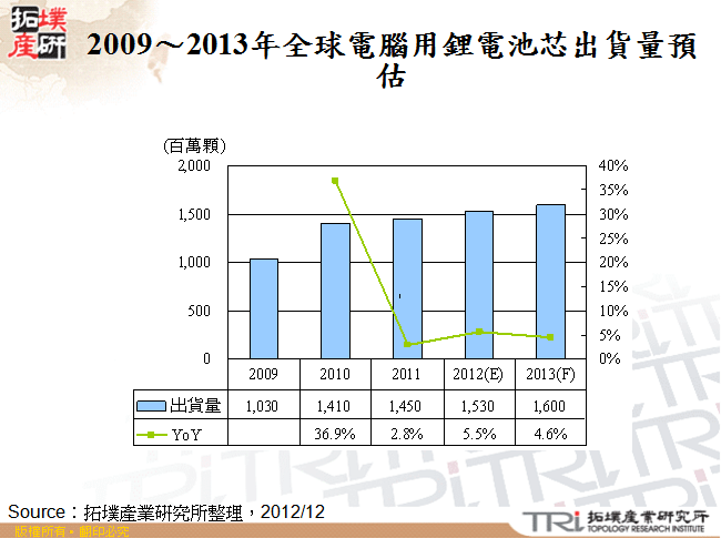 2009～2013年全球電腦用鋰電池芯出貨量預估