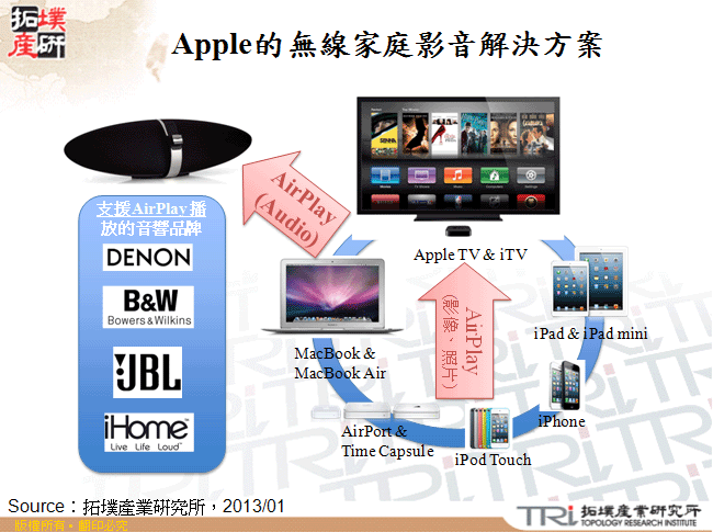 Apple的無線家庭影音解決方案