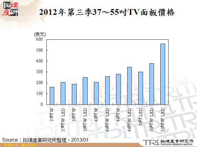 2012年第三季37～55吋TV面板價格