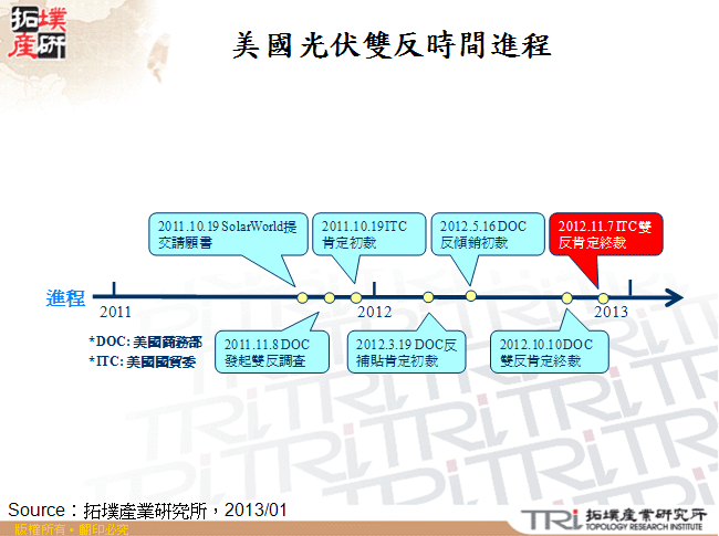 美國光伏雙反時間進程