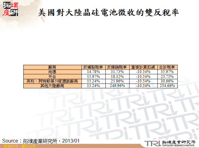 美國對大陸晶硅電池徵收的雙反稅率