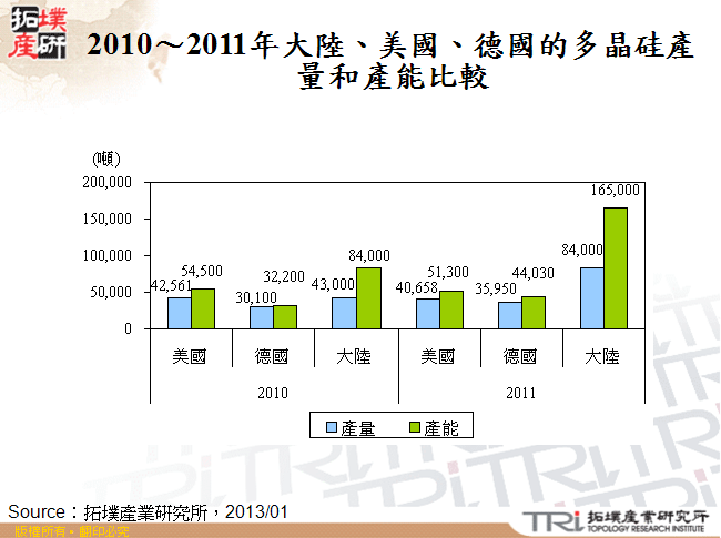 2010～2011年大陸、美國、德國的多晶硅產量和產能比較