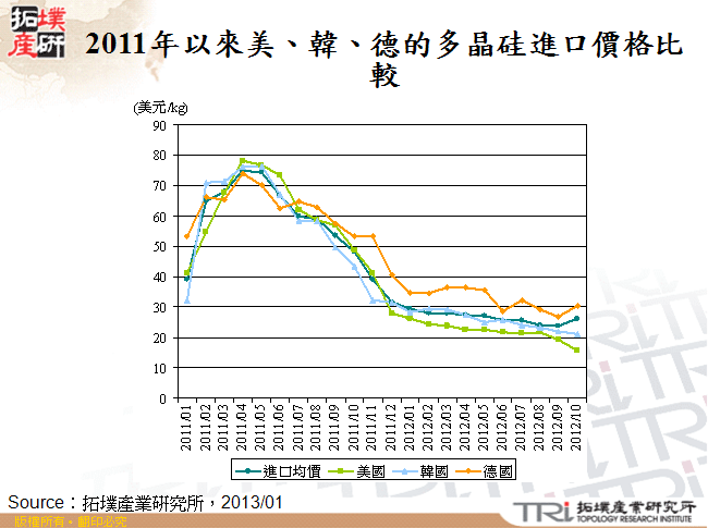 2011年以來美、韓、德的多晶硅進口價格比較