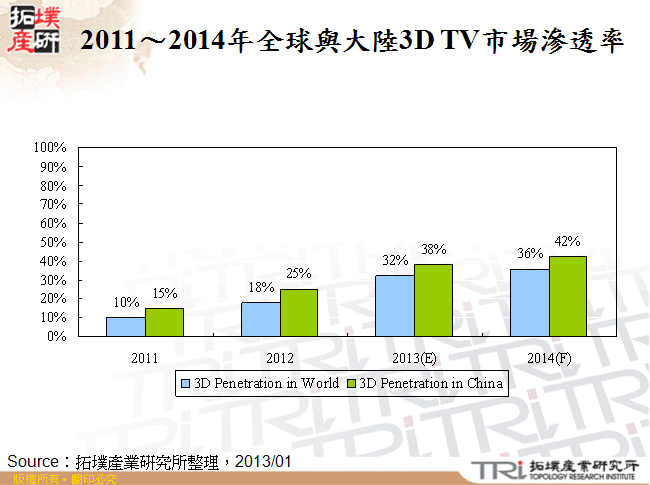 2011～2014年全球與大陸3D TV市場滲透率