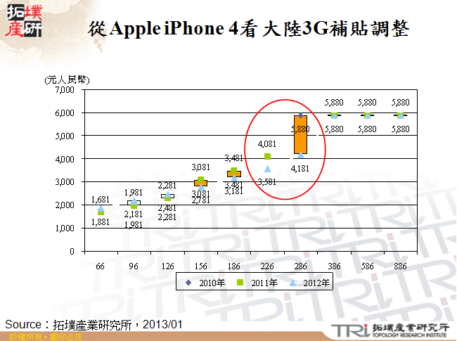 從Apple iPhone 4看大陸3G補貼調整