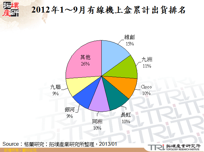 2012年1～9月有線機上盒累計出貨排名