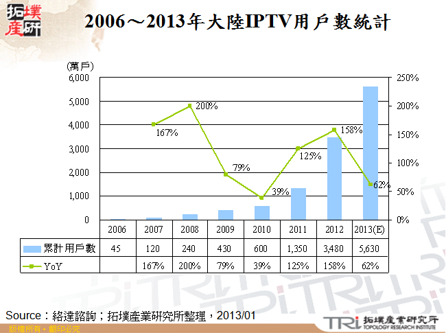 2006～2013年大陸IPTV用戶數統計