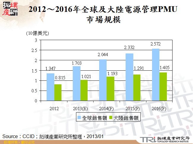 2012～2016年全球及大陸PMU市場規模