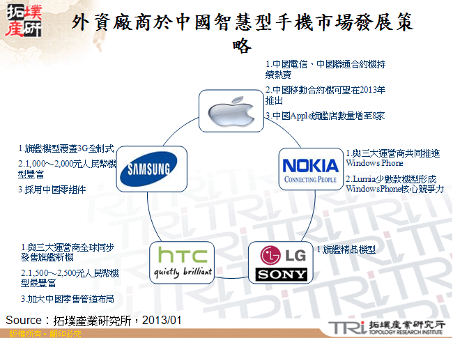 外資廠商於中國智慧型手機市場發展策略