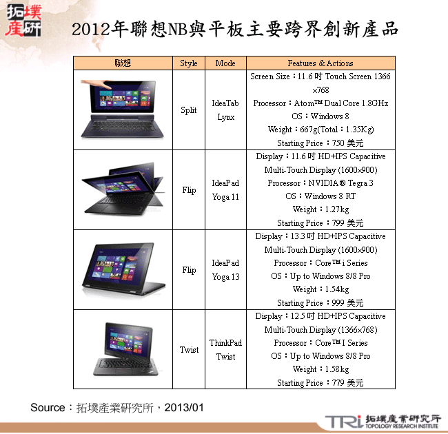 2012年聯想NB與平板主要跨界創新產品