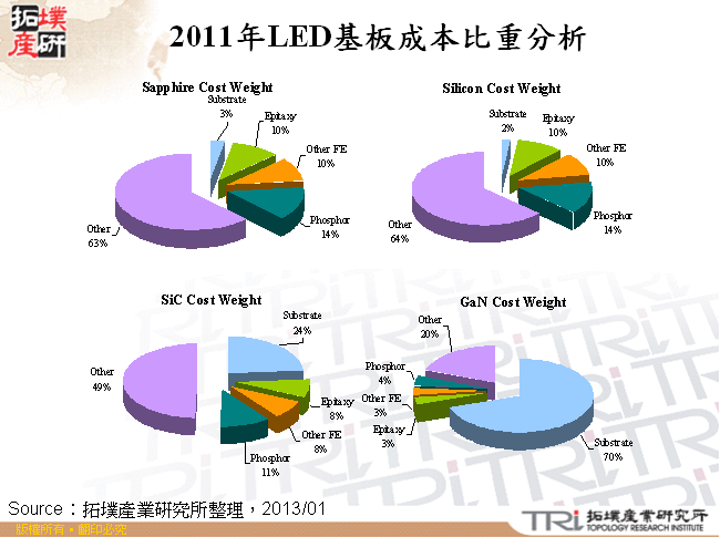 2011年LED基板成本比重分析