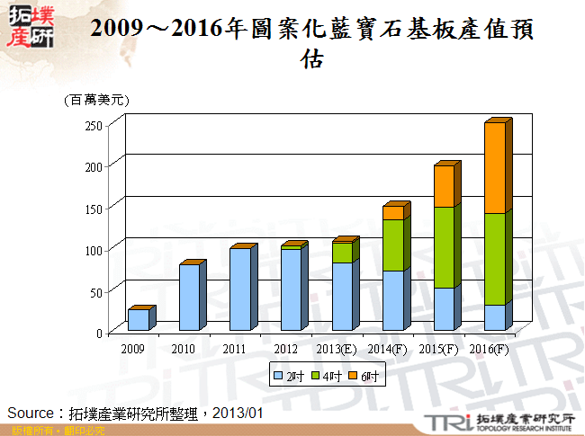 2009～2016年圖案化藍寶石基板產值預估