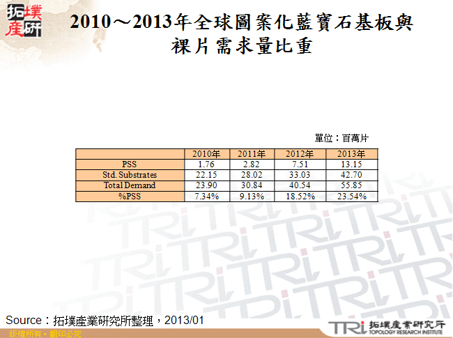 2010～2013年圖案化藍寶石基板與裸片需求量比重