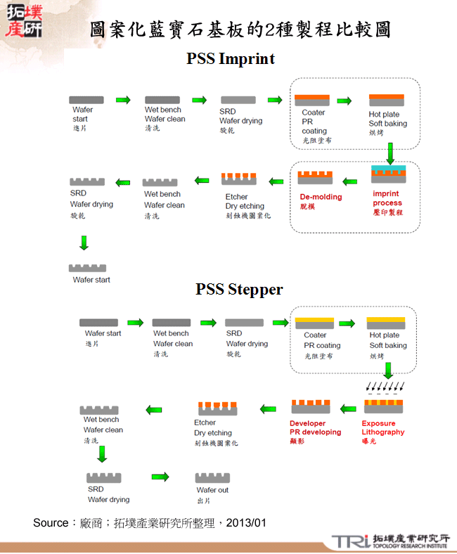 圖案化藍寶石基板的2種製程比較圖