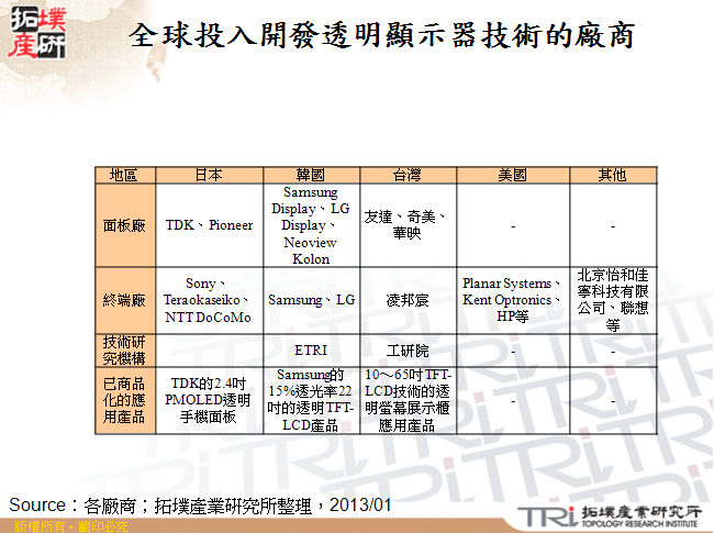 全球投入開發透明顯示器技術的廠商