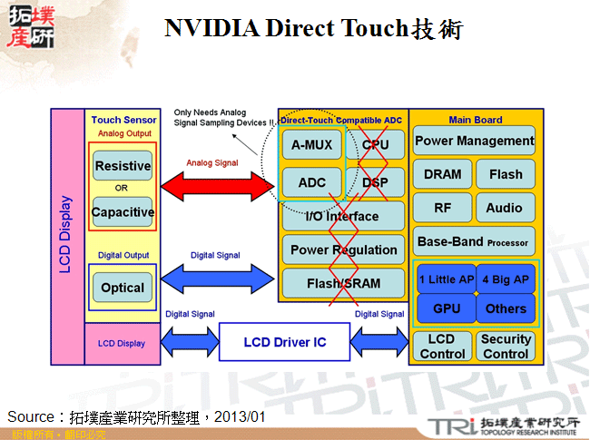 NVIDIA Direct Touch技術