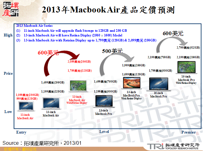 2013年Macbook Air產品定價預測