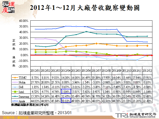 2012年1～12月大廠營收觀察變動圖