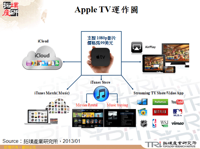 Apple TV運作圖