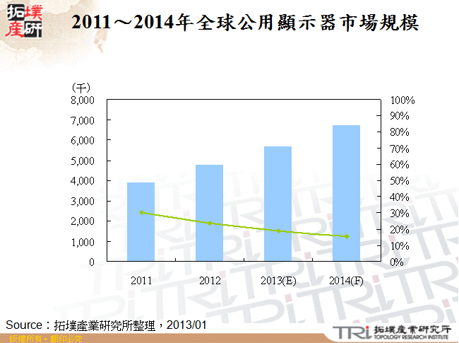 2011～2014年全球公用顯示器市場規模