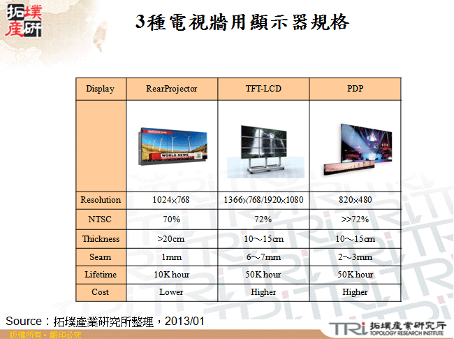 3種電視牆用顯示器規格