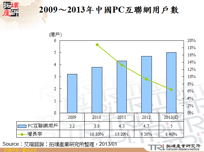 2009～2013年中國PC互聯網用戶數