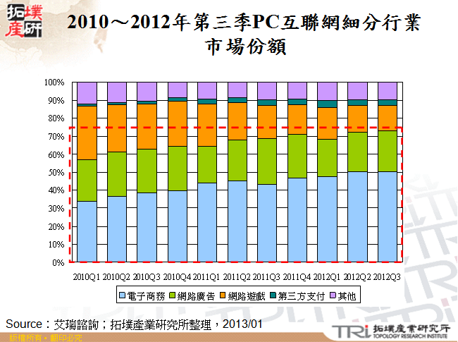 2010～2012年第三季PC互聯網細分行業市場份額