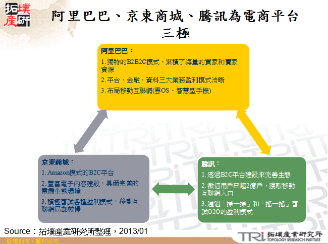 阿里巴巴、京東商城、騰訊為電商平台三極