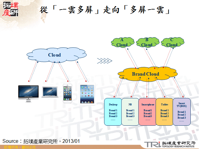 從「一雲多屏」走向「多屏一雲」